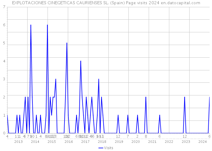 EXPLOTACIONES CINEGETICAS CAURIENSES SL. (Spain) Page visits 2024 