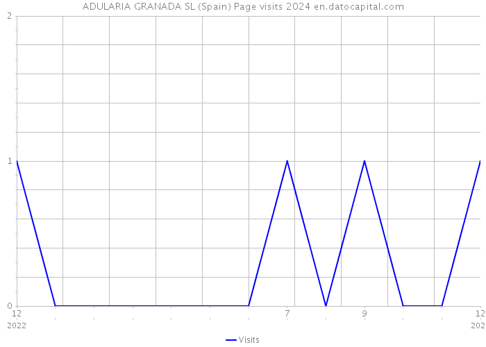 ADULARIA GRANADA SL (Spain) Page visits 2024 