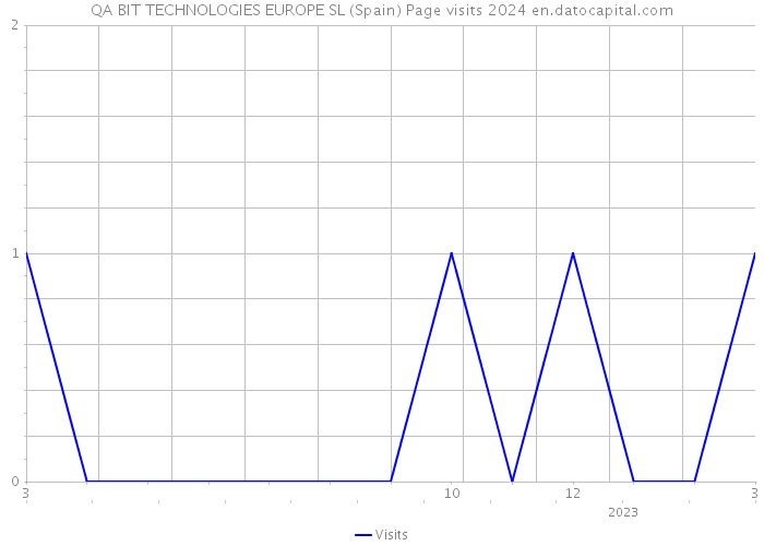 QA BIT TECHNOLOGIES EUROPE SL (Spain) Page visits 2024 