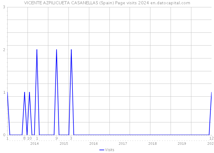VICENTE AZPILICUETA CASANELLAS (Spain) Page visits 2024 