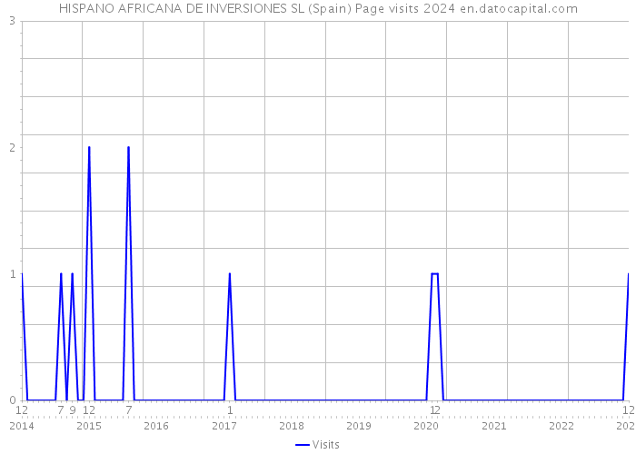 HISPANO AFRICANA DE INVERSIONES SL (Spain) Page visits 2024 