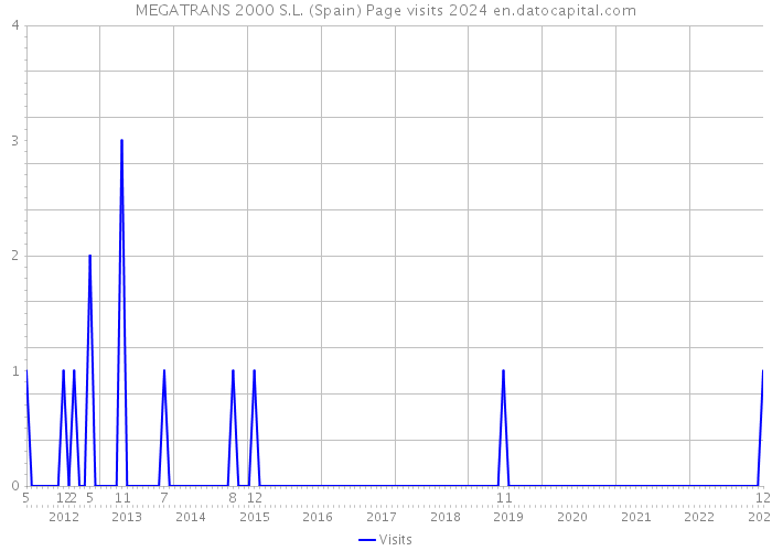 MEGATRANS 2000 S.L. (Spain) Page visits 2024 