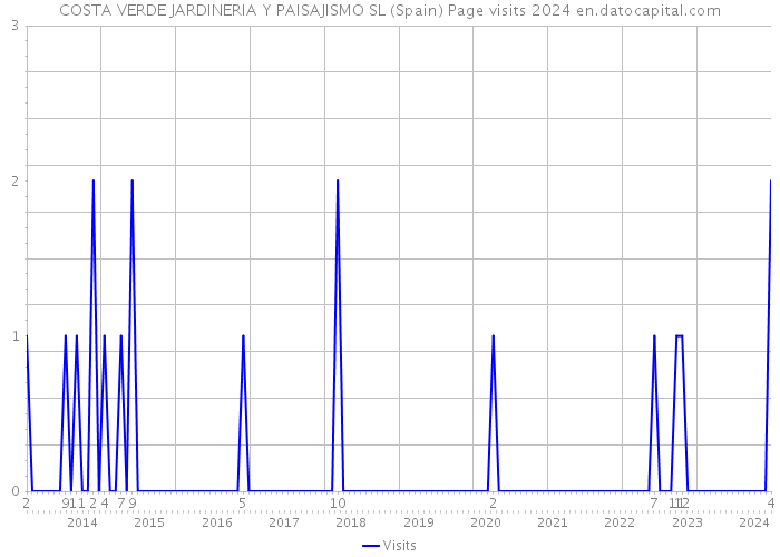 COSTA VERDE JARDINERIA Y PAISAJISMO SL (Spain) Page visits 2024 