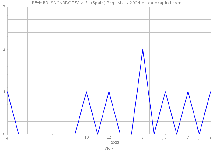 BEHARRI SAGARDOTEGIA SL (Spain) Page visits 2024 