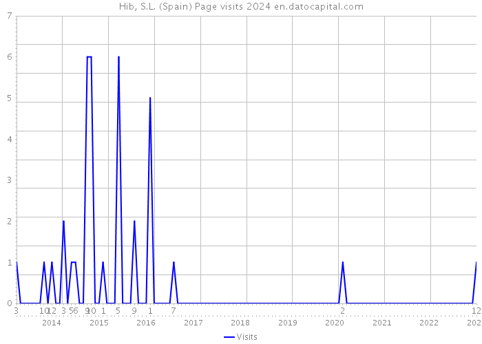 Hib, S.L. (Spain) Page visits 2024 