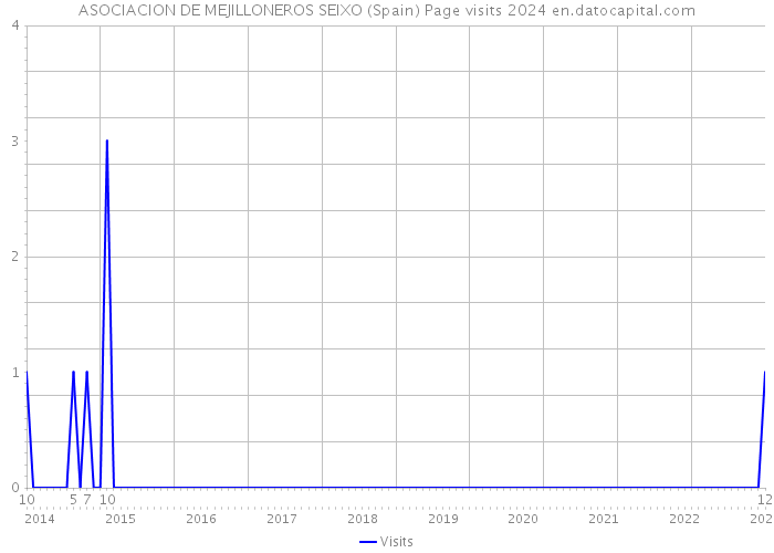 ASOCIACION DE MEJILLONEROS SEIXO (Spain) Page visits 2024 