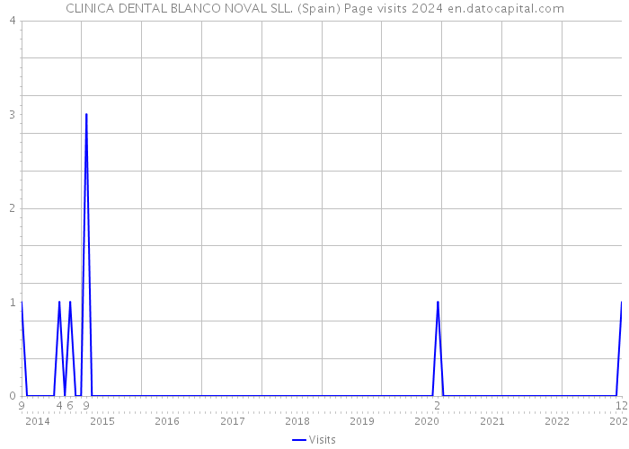 CLINICA DENTAL BLANCO NOVAL SLL. (Spain) Page visits 2024 