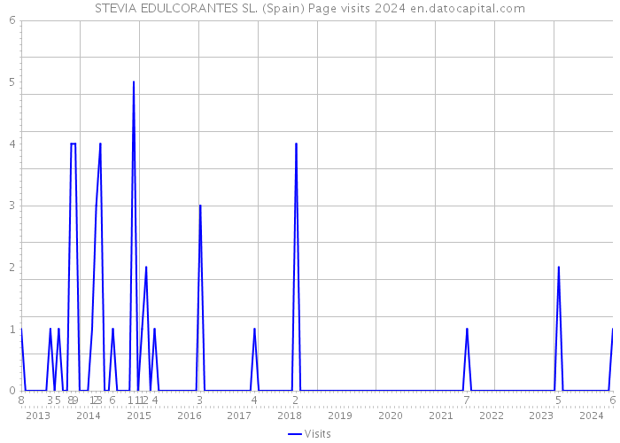 STEVIA EDULCORANTES SL. (Spain) Page visits 2024 