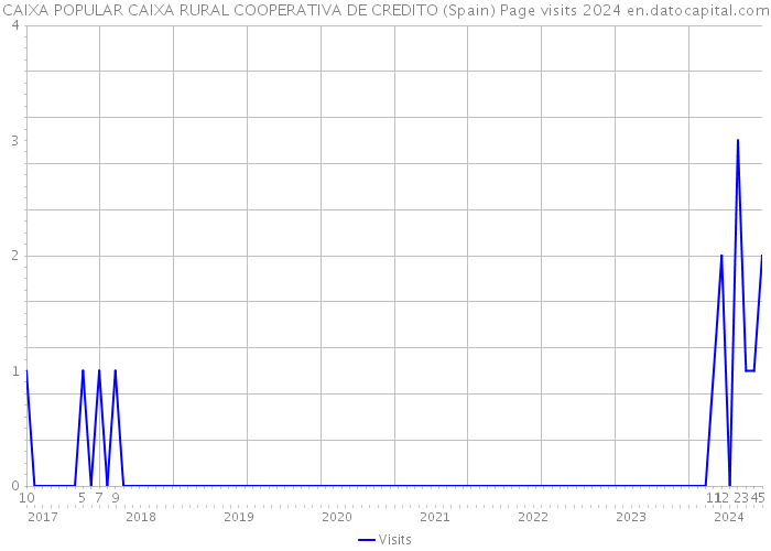 CAIXA POPULAR CAIXA RURAL COOPERATIVA DE CREDITO (Spain) Page visits 2024 