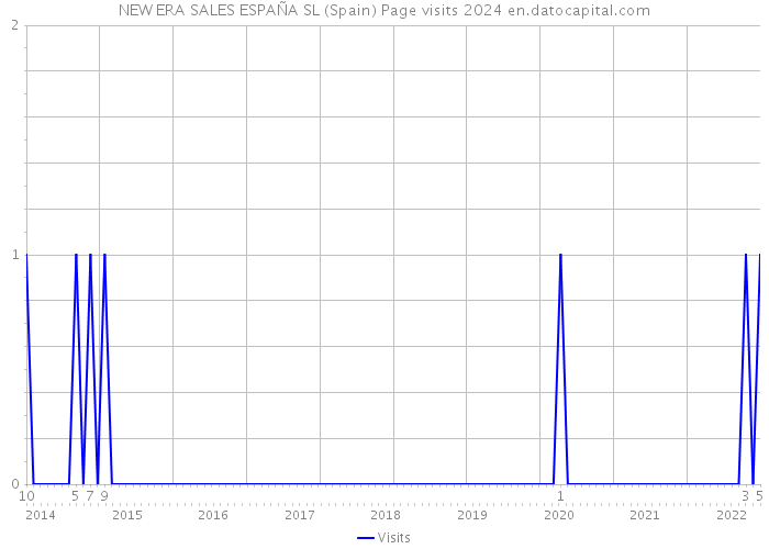 NEW ERA SALES ESPAÑA SL (Spain) Page visits 2024 