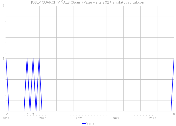 JOSEP GUARCH VIÑALS (Spain) Page visits 2024 