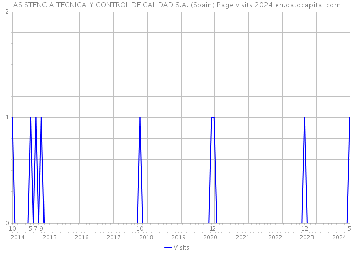 ASISTENCIA TECNICA Y CONTROL DE CALIDAD S.A. (Spain) Page visits 2024 