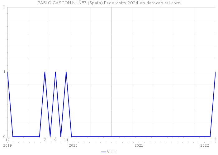 PABLO GASCON NUÑEZ (Spain) Page visits 2024 