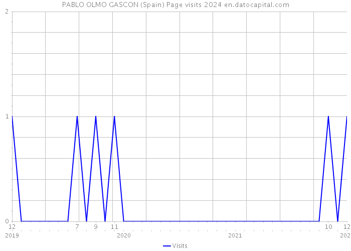 PABLO OLMO GASCON (Spain) Page visits 2024 