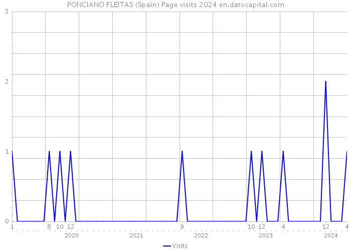 PONCIANO FLEITAS (Spain) Page visits 2024 