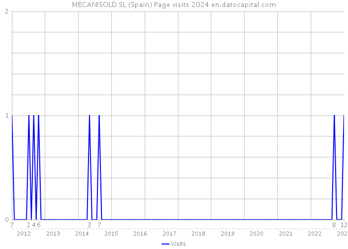 MECANISOLD SL (Spain) Page visits 2024 