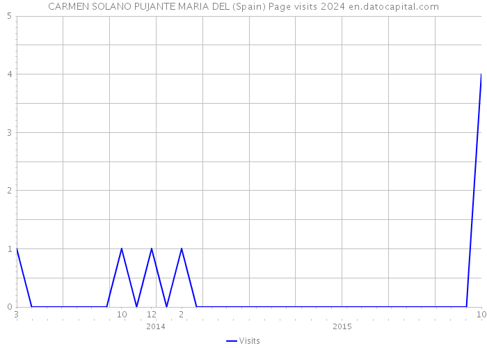 CARMEN SOLANO PUJANTE MARIA DEL (Spain) Page visits 2024 