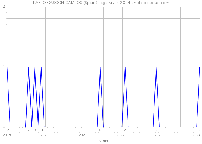 PABLO GASCON CAMPOS (Spain) Page visits 2024 