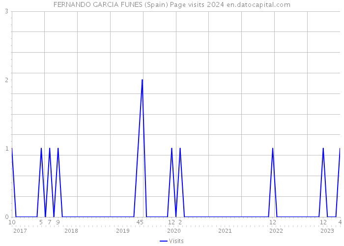 FERNANDO GARCIA FUNES (Spain) Page visits 2024 