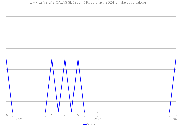 LIMPIEZAS LAS CALAS SL (Spain) Page visits 2024 