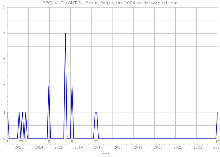 REGUANT AGUT SL (Spain) Page visits 2024 