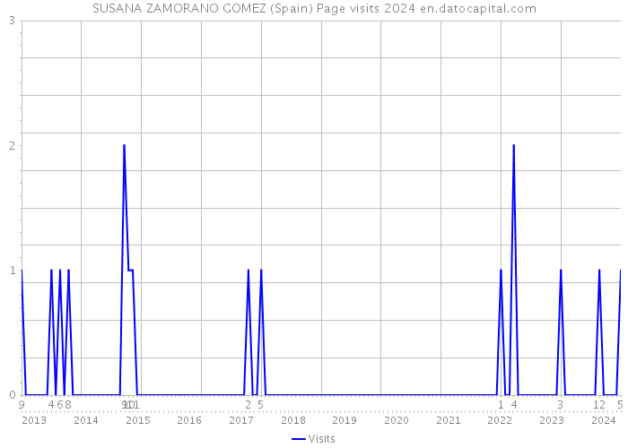 SUSANA ZAMORANO GOMEZ (Spain) Page visits 2024 