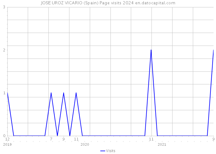 JOSE UROZ VICARIO (Spain) Page visits 2024 