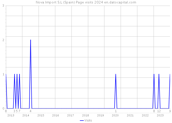 Nova Import S.L (Spain) Page visits 2024 