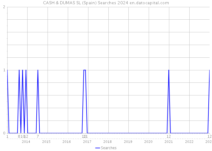 CASH & DUMAS SL (Spain) Searches 2024 