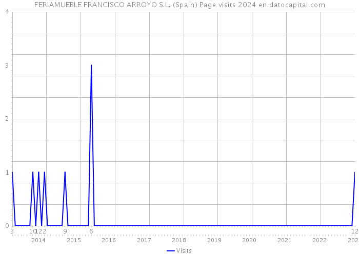 FERIAMUEBLE FRANCISCO ARROYO S.L. (Spain) Page visits 2024 