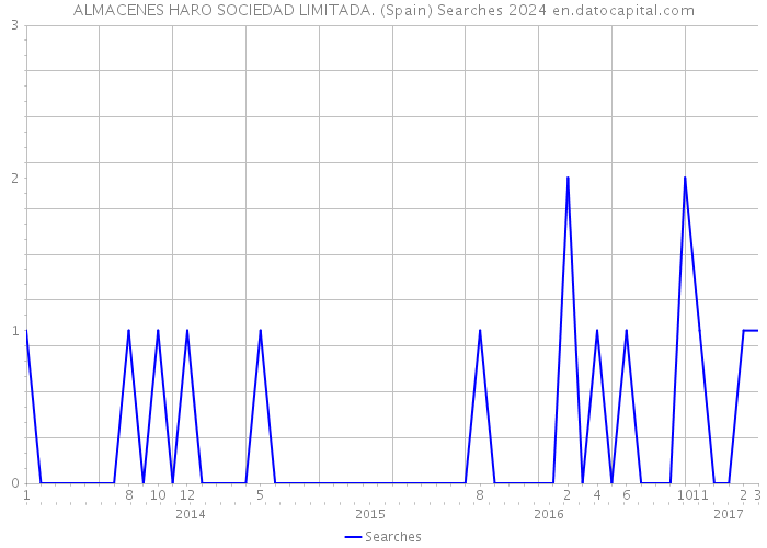 ALMACENES HARO SOCIEDAD LIMITADA. (Spain) Searches 2024 