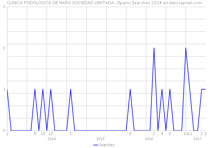CLINICA PODOLOGICA DE HARO SOCIEDAD LIMITADA. (Spain) Searches 2024 