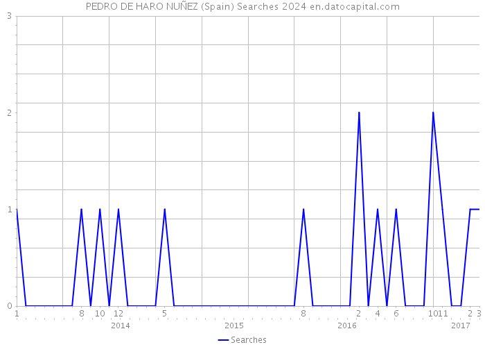 PEDRO DE HARO NUÑEZ (Spain) Searches 2024 