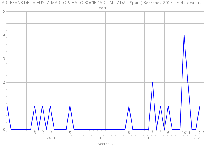 ARTESANS DE LA FUSTA MARRO & HARO SOCIEDAD LIMITADA. (Spain) Searches 2024 