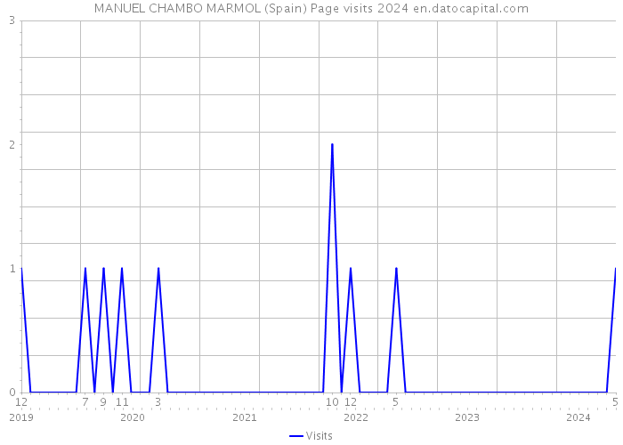MANUEL CHAMBO MARMOL (Spain) Page visits 2024 