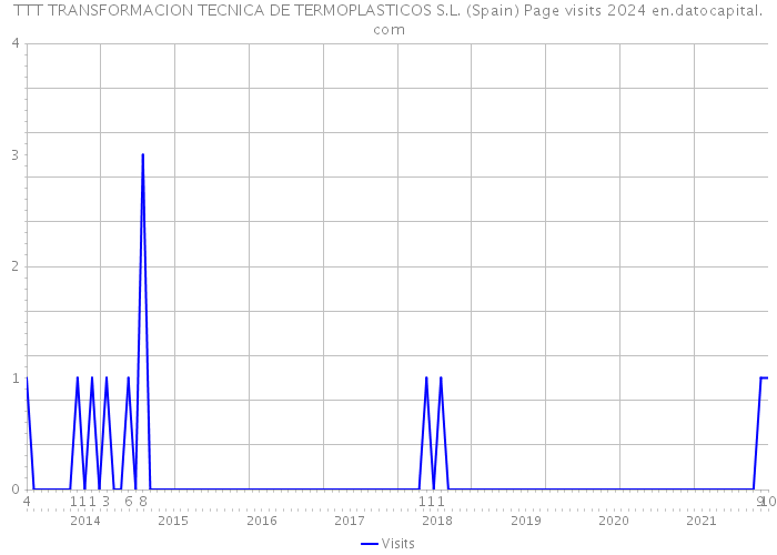 TTT TRANSFORMACION TECNICA DE TERMOPLASTICOS S.L. (Spain) Page visits 2024 