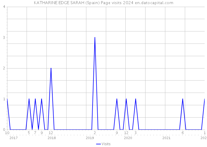 KATHARINE EDGE SARAH (Spain) Page visits 2024 