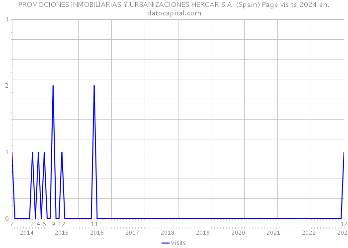 PROMOCIONES INMOBILIARIAS Y URBANIZACIONES HERCAR S.A. (Spain) Page visits 2024 