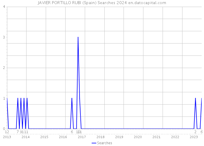 JAVIER PORTILLO RUBI (Spain) Searches 2024 