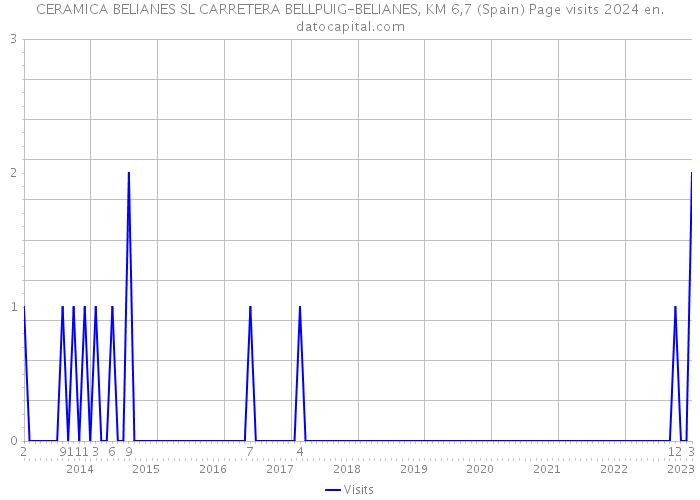 CERAMICA BELIANES SL CARRETERA BELLPUIG-BELIANES, KM 6,7 (Spain) Page visits 2024 