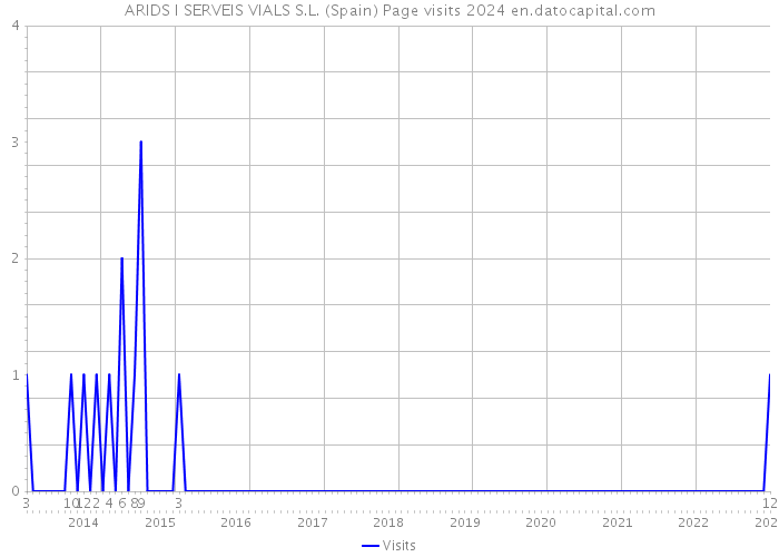 ARIDS I SERVEIS VIALS S.L. (Spain) Page visits 2024 