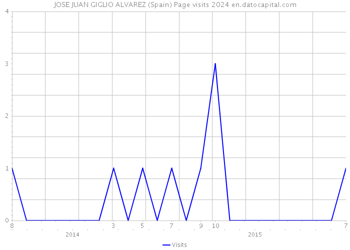 JOSE JUAN GIGLIO ALVAREZ (Spain) Page visits 2024 