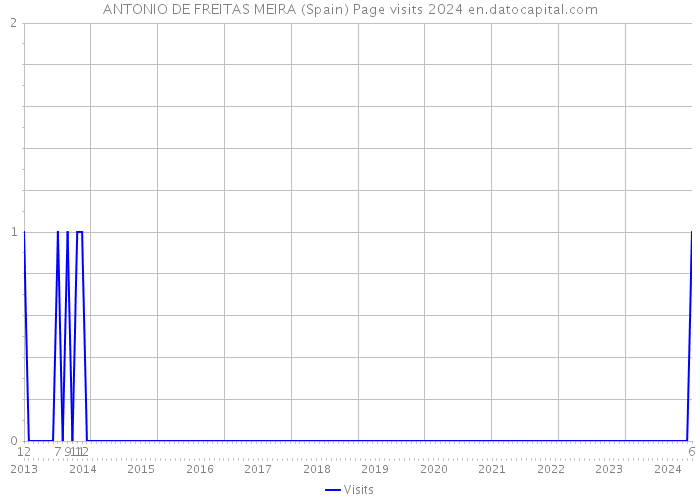 ANTONIO DE FREITAS MEIRA (Spain) Page visits 2024 