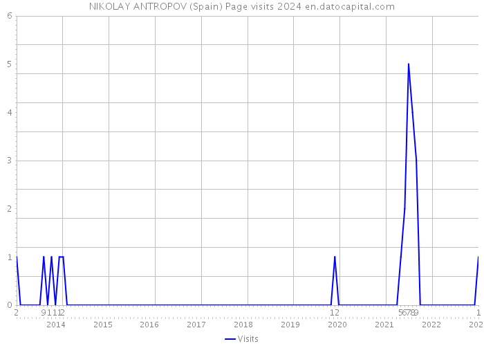 NIKOLAY ANTROPOV (Spain) Page visits 2024 