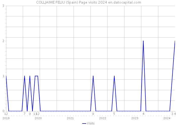 COLLJAIME FELIU (Spain) Page visits 2024 