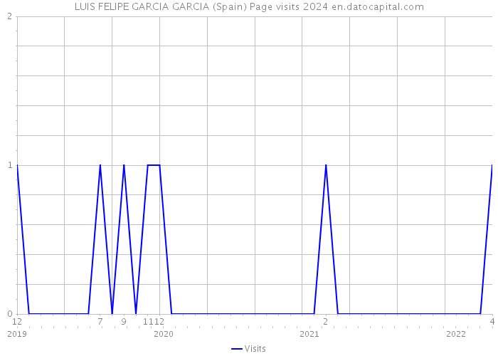 LUIS FELIPE GARCIA GARCIA (Spain) Page visits 2024 