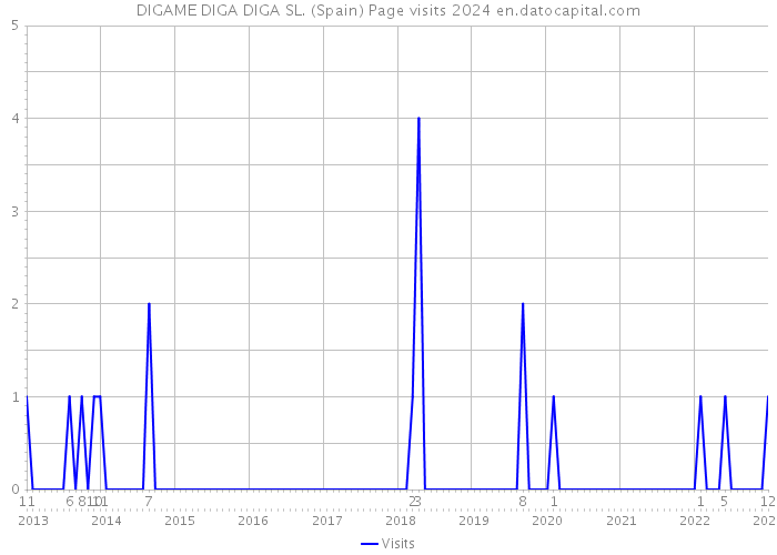 DIGAME DIGA DIGA SL. (Spain) Page visits 2024 