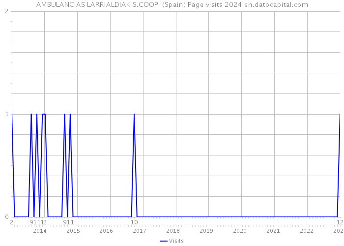AMBULANCIAS LARRIALDIAK S.COOP. (Spain) Page visits 2024 