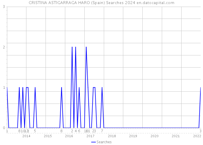 CRISTINA ASTIGARRAGA HARO (Spain) Searches 2024 