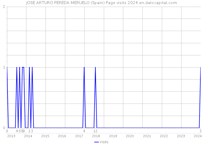 JOSE ARTURO PEREDA MERUELO (Spain) Page visits 2024 